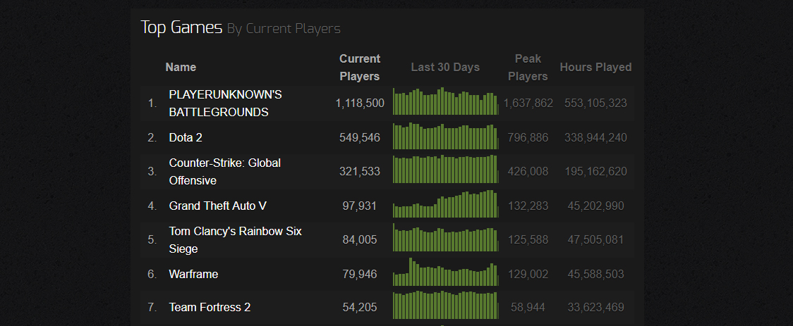 Statistiky R6S Steamu