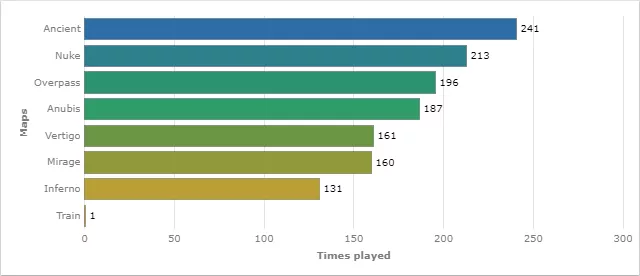 Statistiky hranosti v CS2