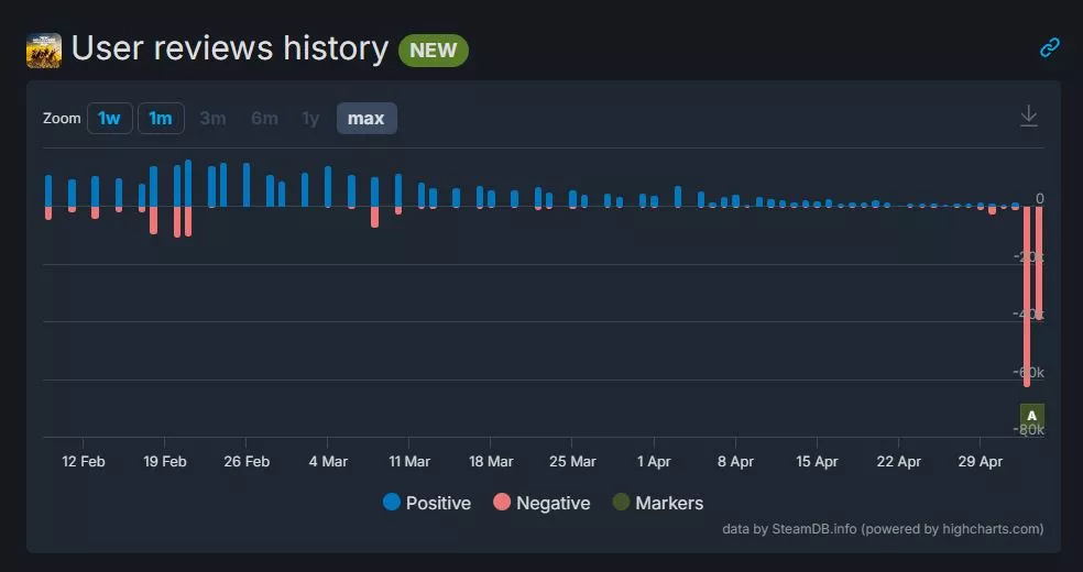 Negativní recenze Helldivers 2