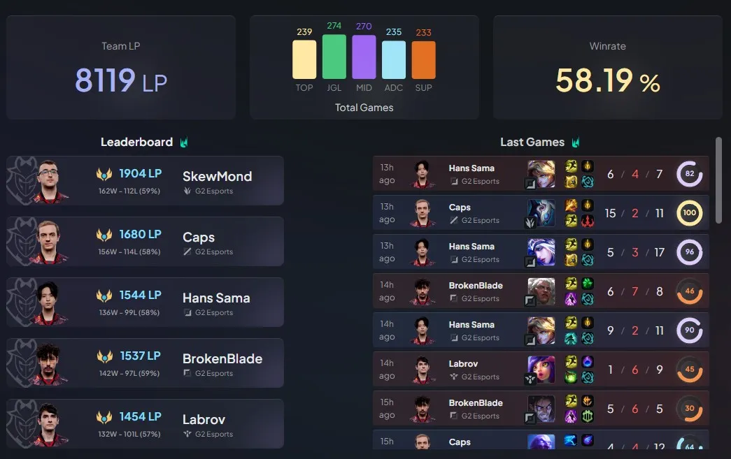 Celkové LP hráčů G2 Esports