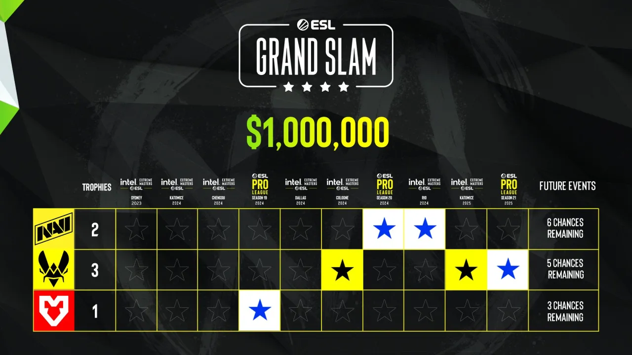 Vitality jsou jeden titul od Grand Slamu