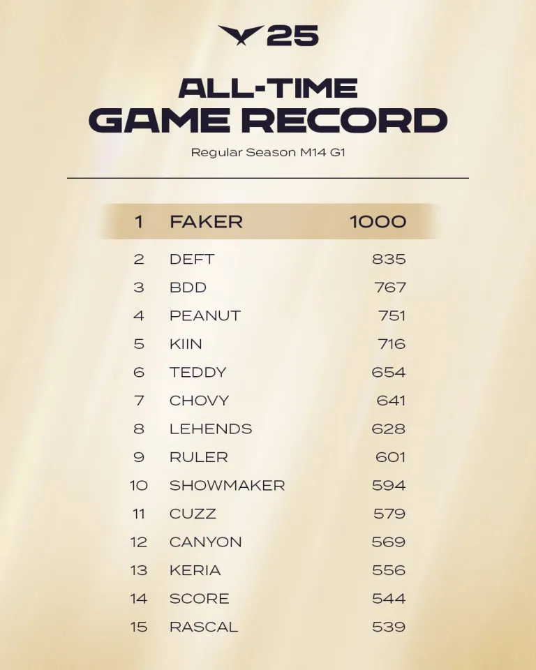Faker s pořádným náskokem