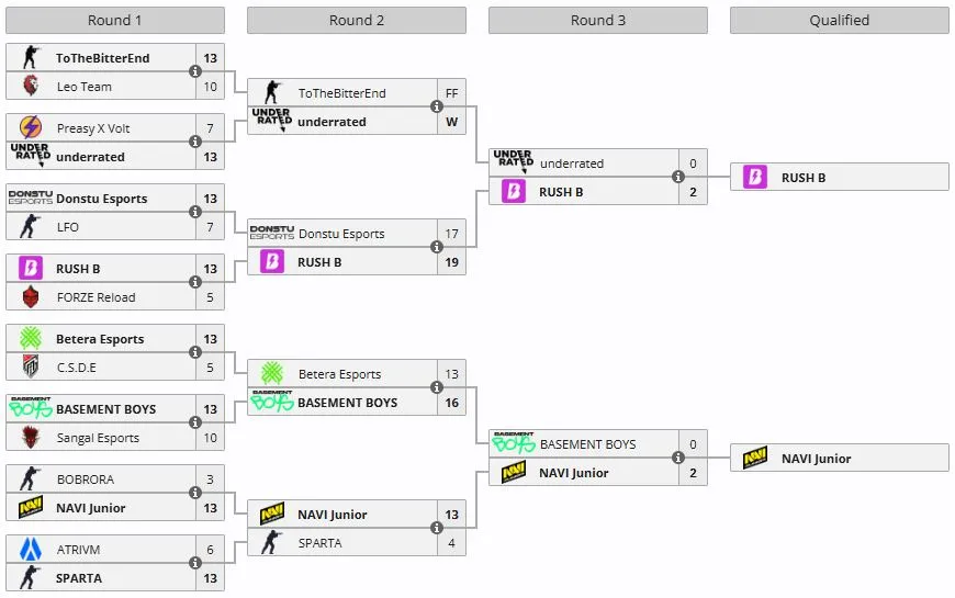 Tipsport Conquest of Prague: Open Qualifier #1