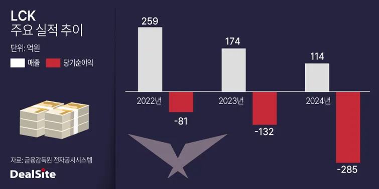 Finanční výsledky LCK od roku 2022 do roku 2024