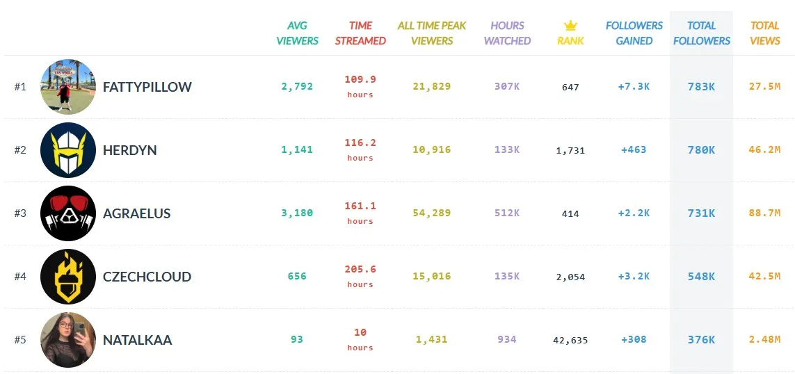 České Twitch kanály s nejvíce followery