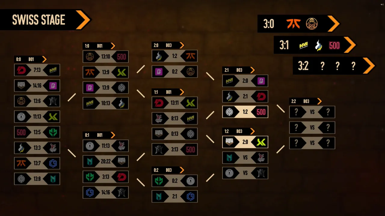 Aktuální stav swissu