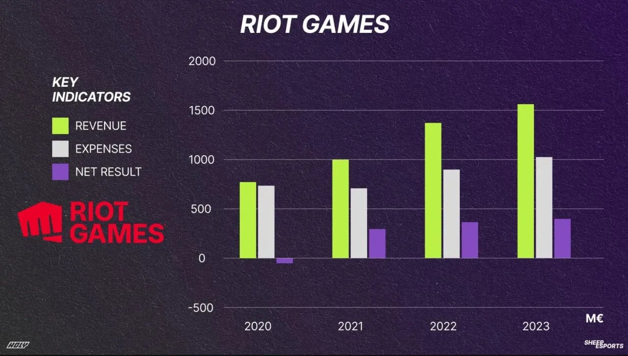 Finanční hospodaření Riot Games