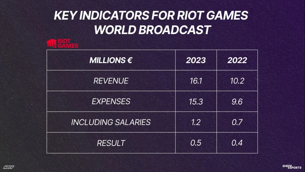 Celkové finanční hospodaření Riot Games v letech 2022 a 2023