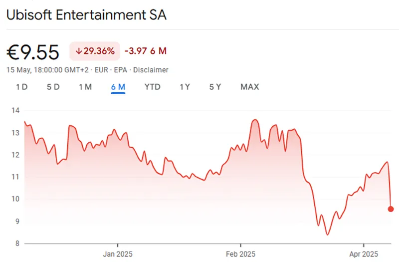 Akcie Ubisoftu klesají