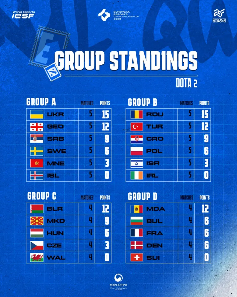 Kvalifikační skupiny