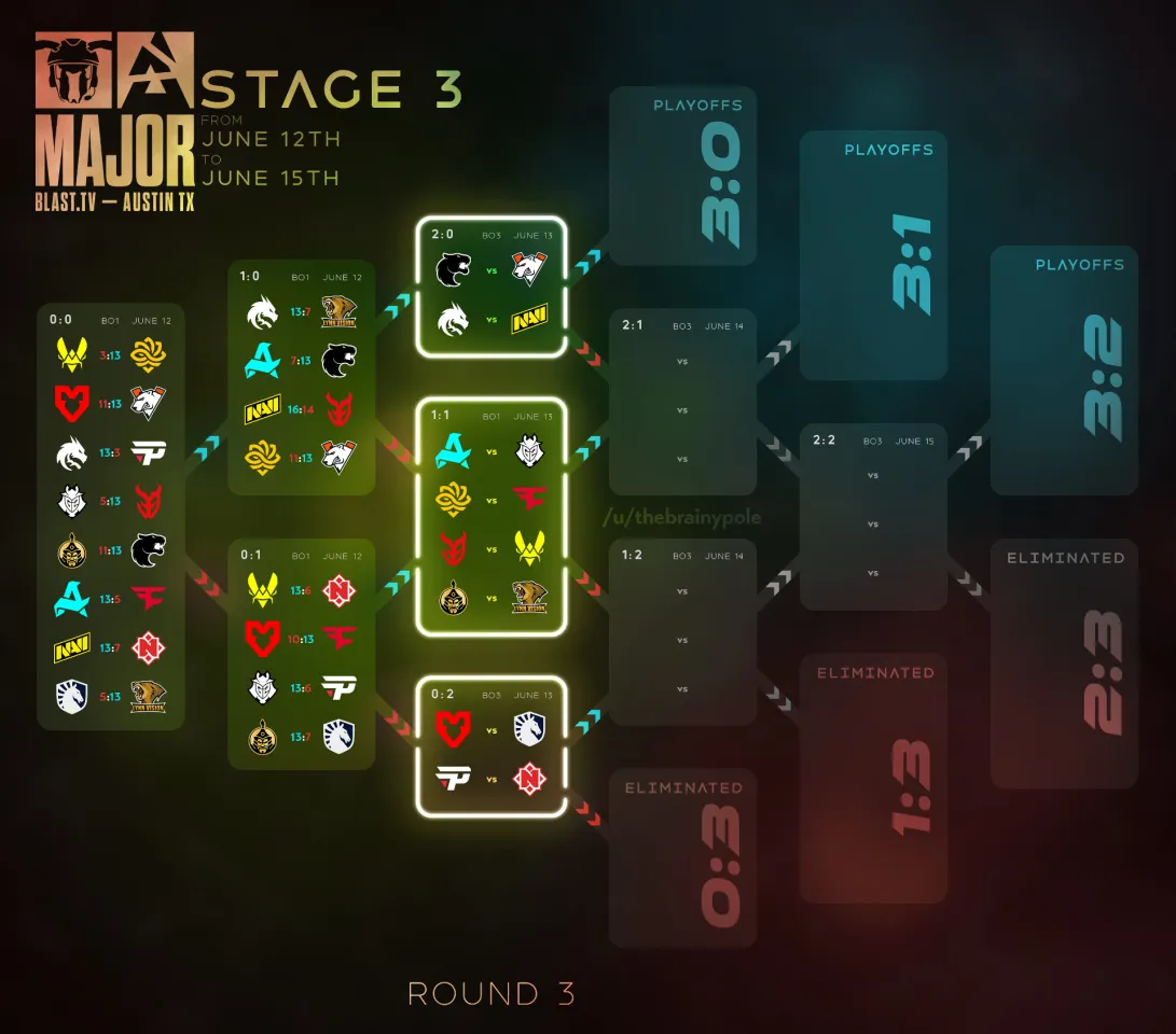 BLAST.tv Austin Major