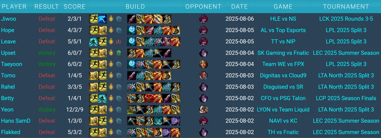 Yunara winrate v nejyšších ligách