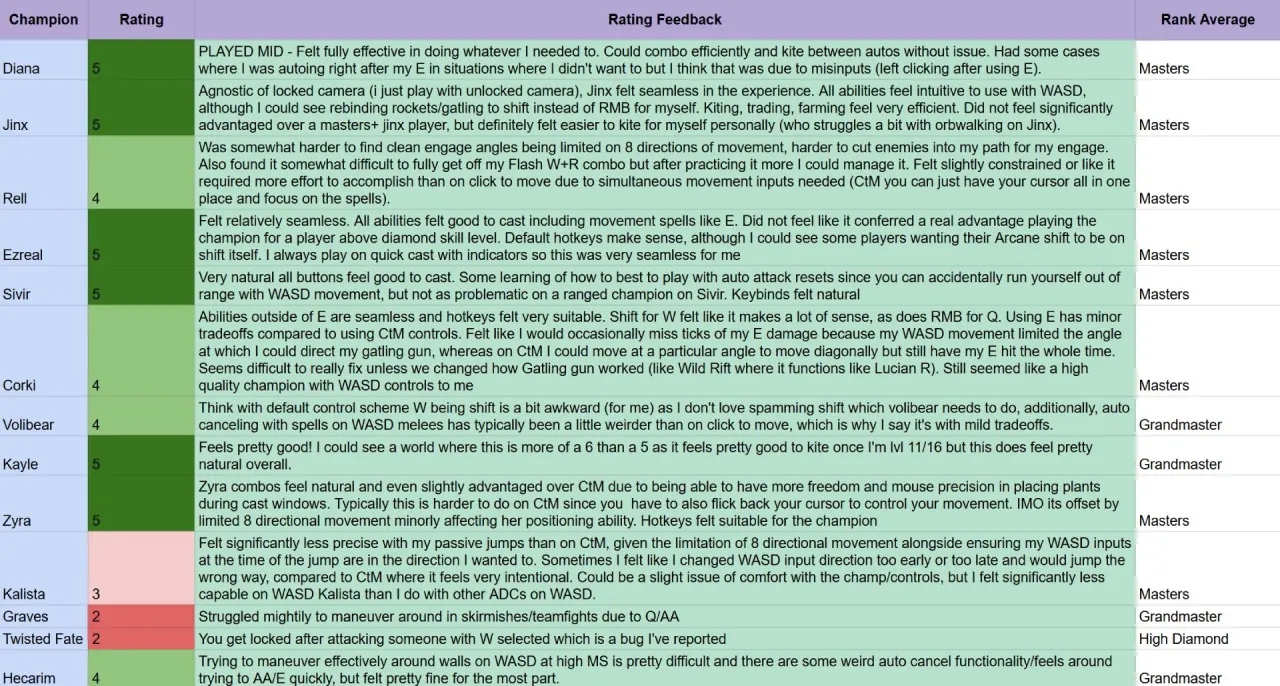 Pohled na zpětnou vazbu z některých prvních testovacích sezení s vysokým hodnocením