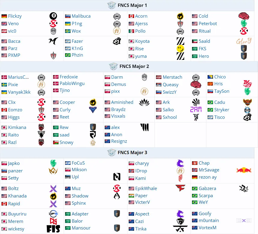 Seznam účastníků FNCS Global Championship 2025