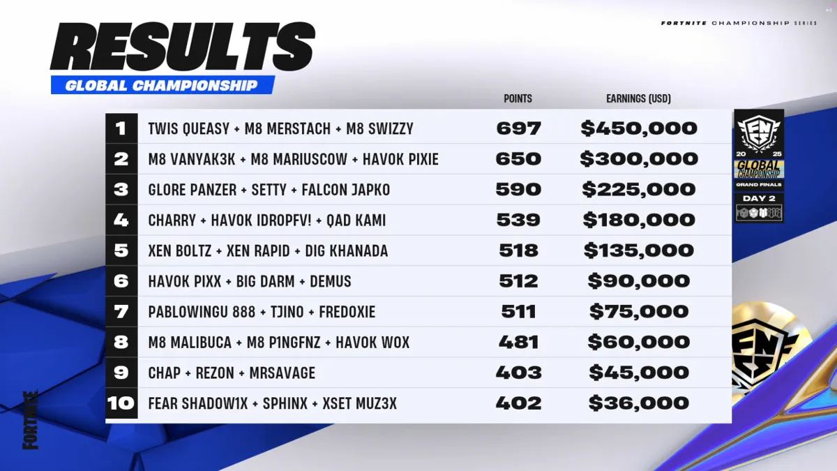 Výsledky FNCS Global Championship