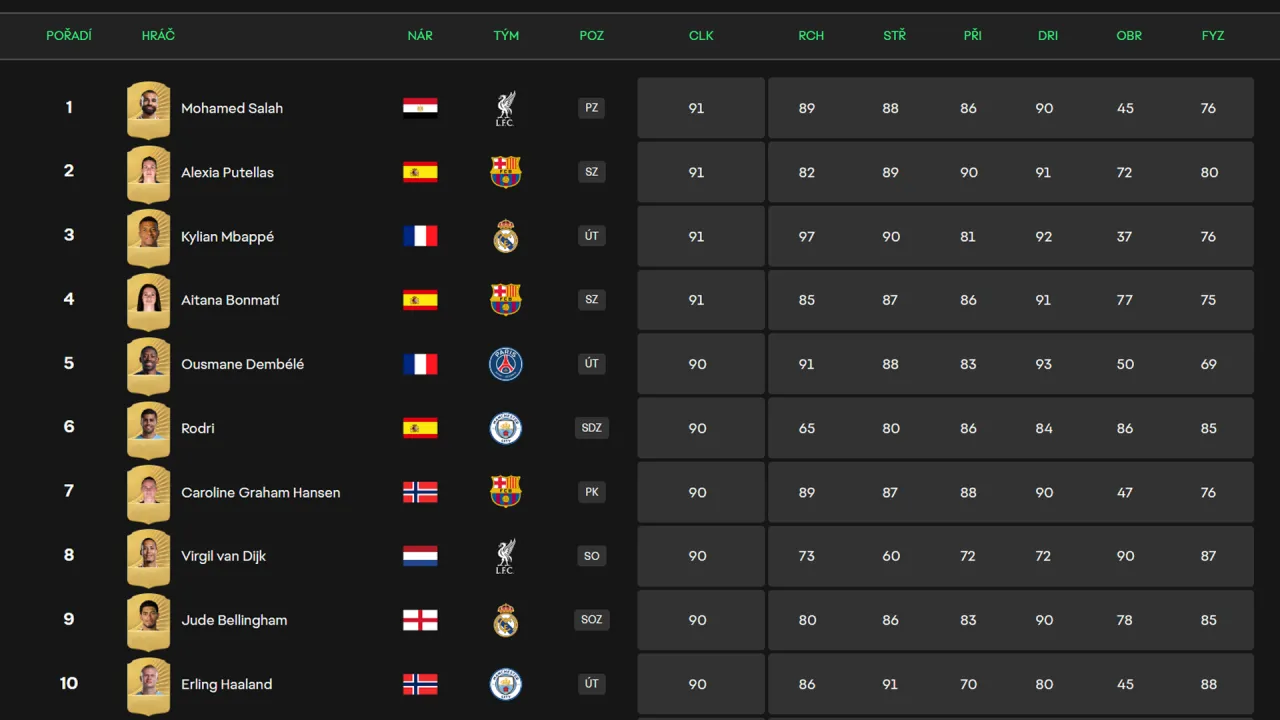 Nejlepších deset zlatých karet v EA Sports FC 26!