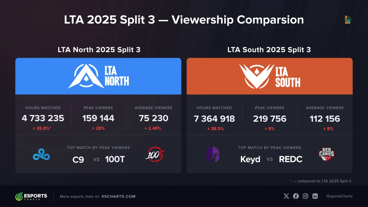 Sledovanost ligy LTA