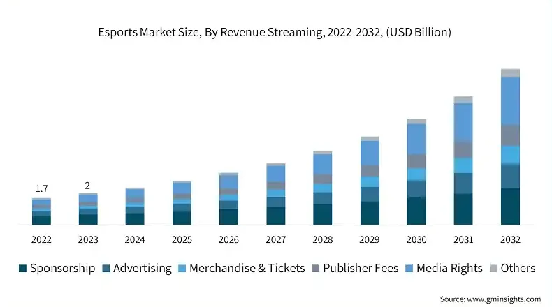 Velikost a podíl na trhu esportů, prognóza odvětví 2024–2032