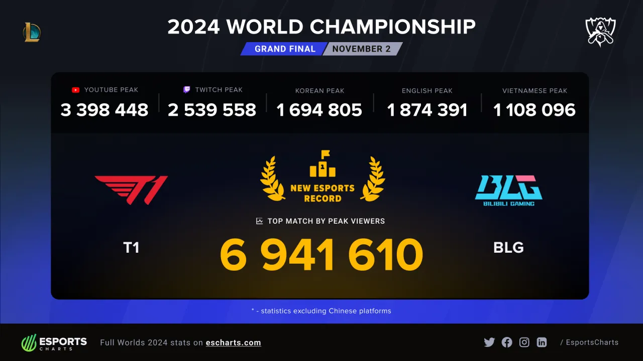 Sledovanost LoL Worlds 2024 bez čínských platforem