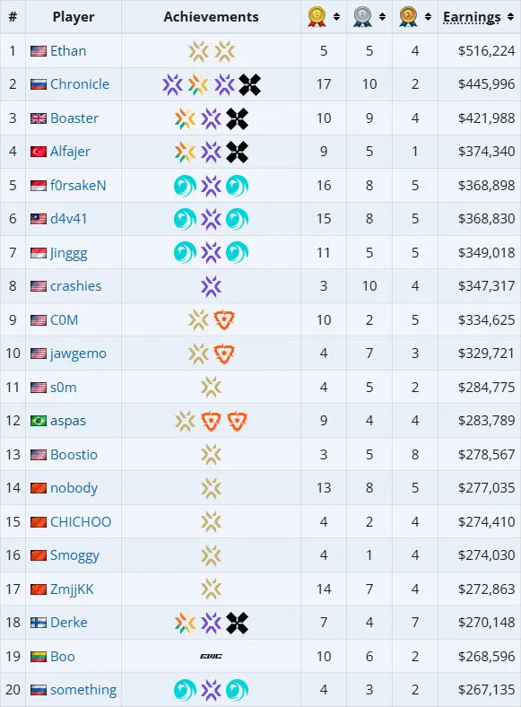 Nejúspěšnější Valorant hráči