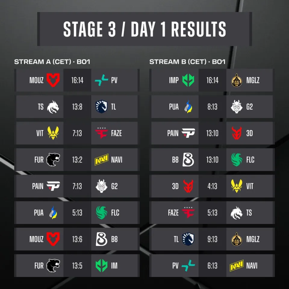 Výsledky prvních dvou kol