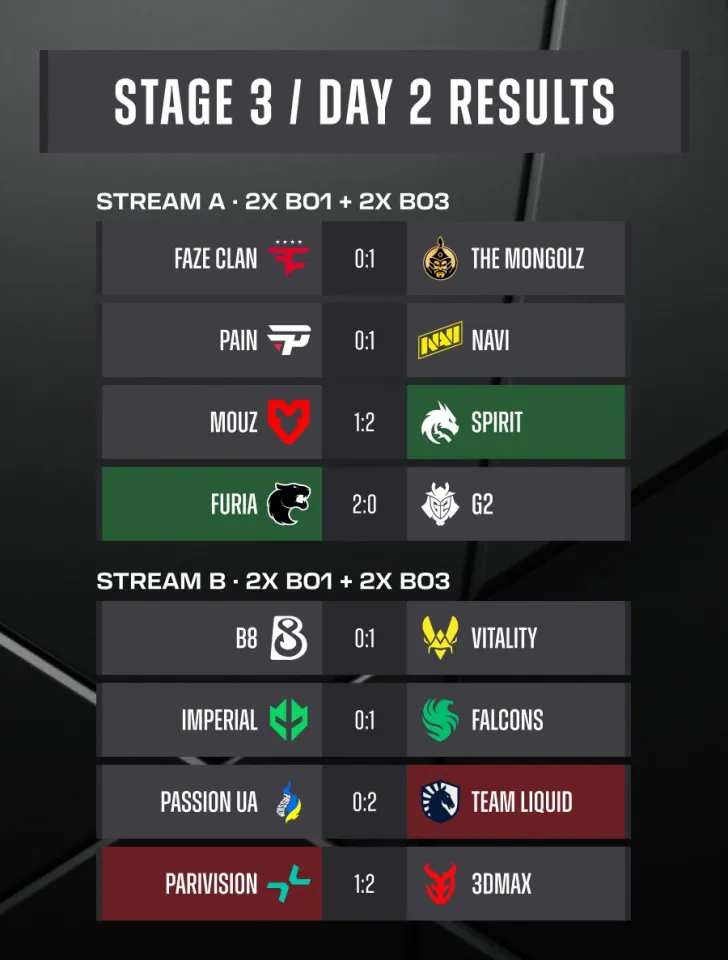 Třetí kolo StarLadder Majoru