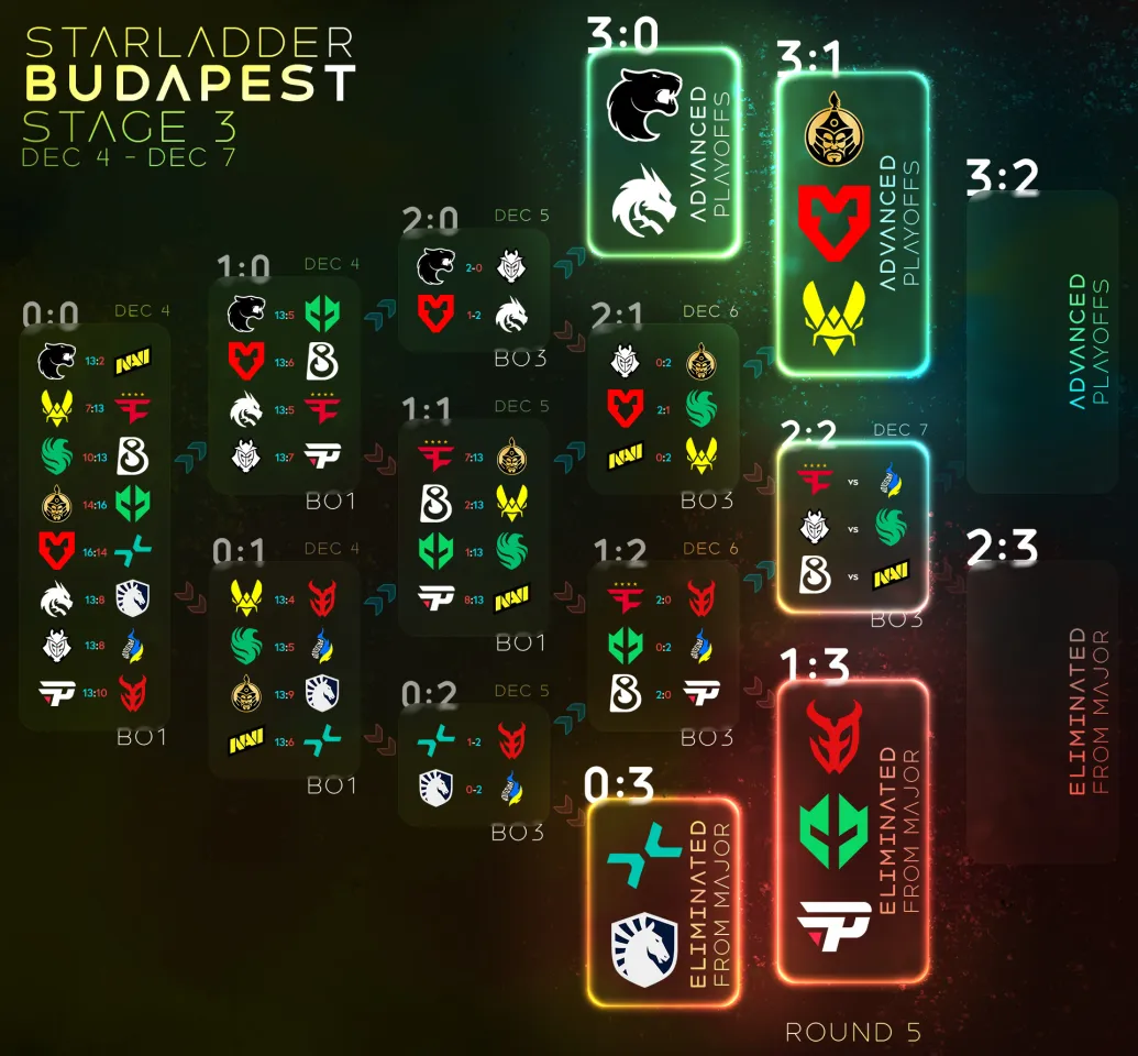 StarLadder Major