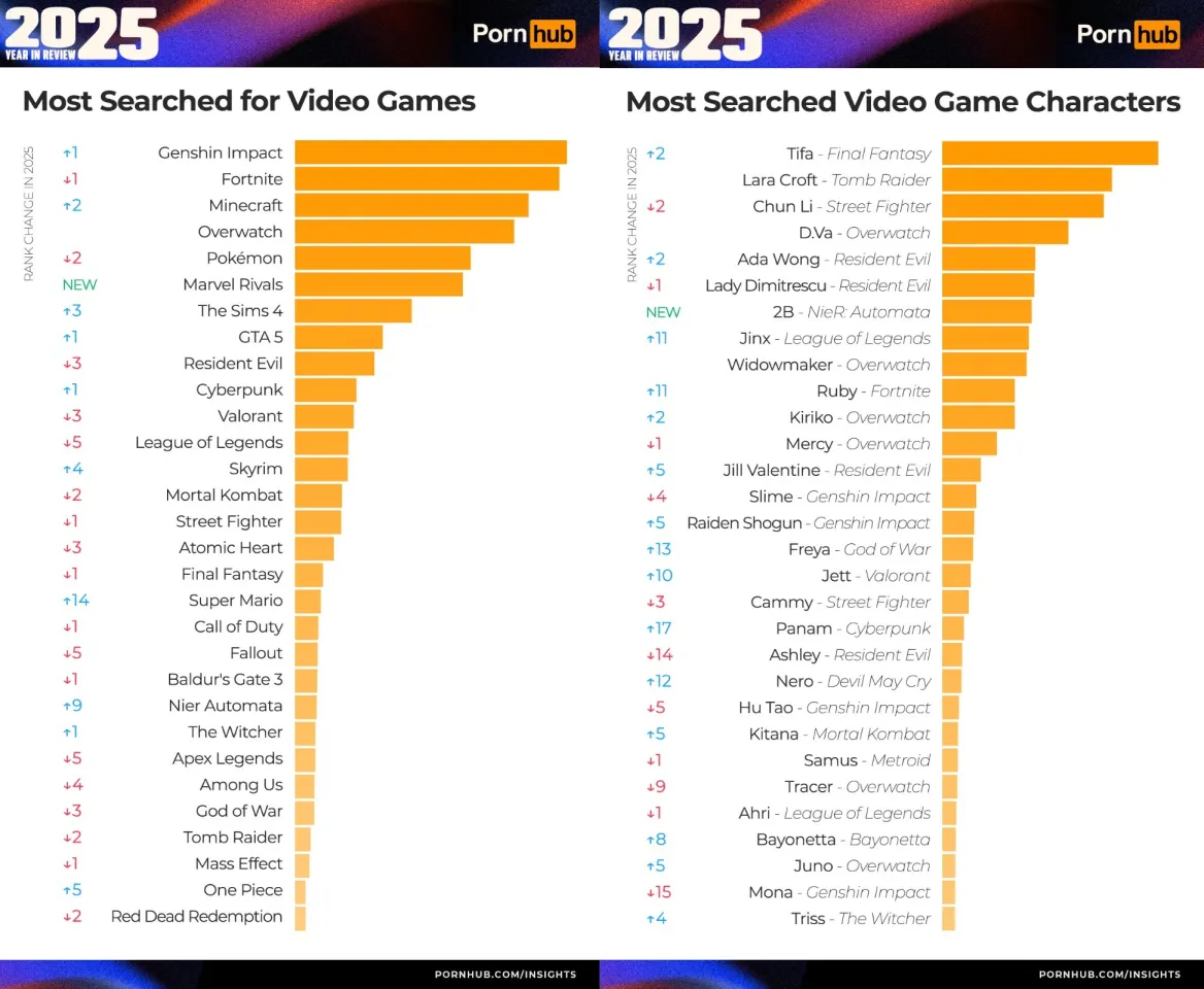 Nejhledanější gaming na PH