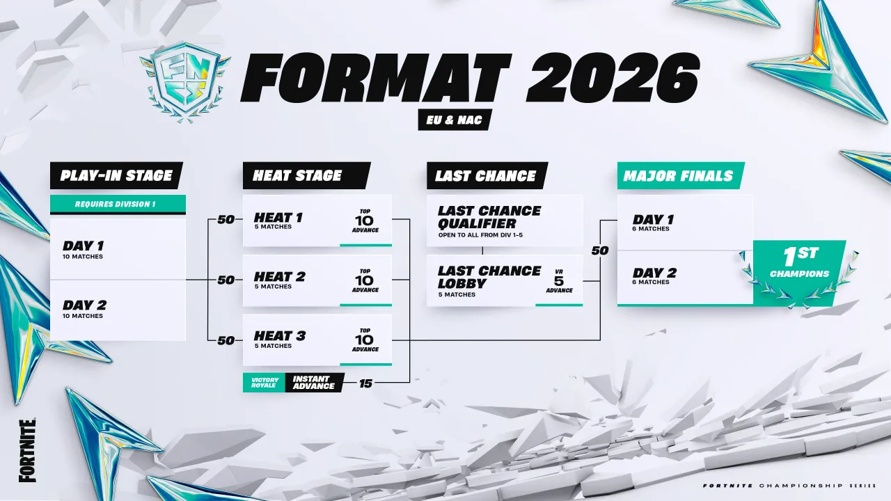 Formát turnaju 2026