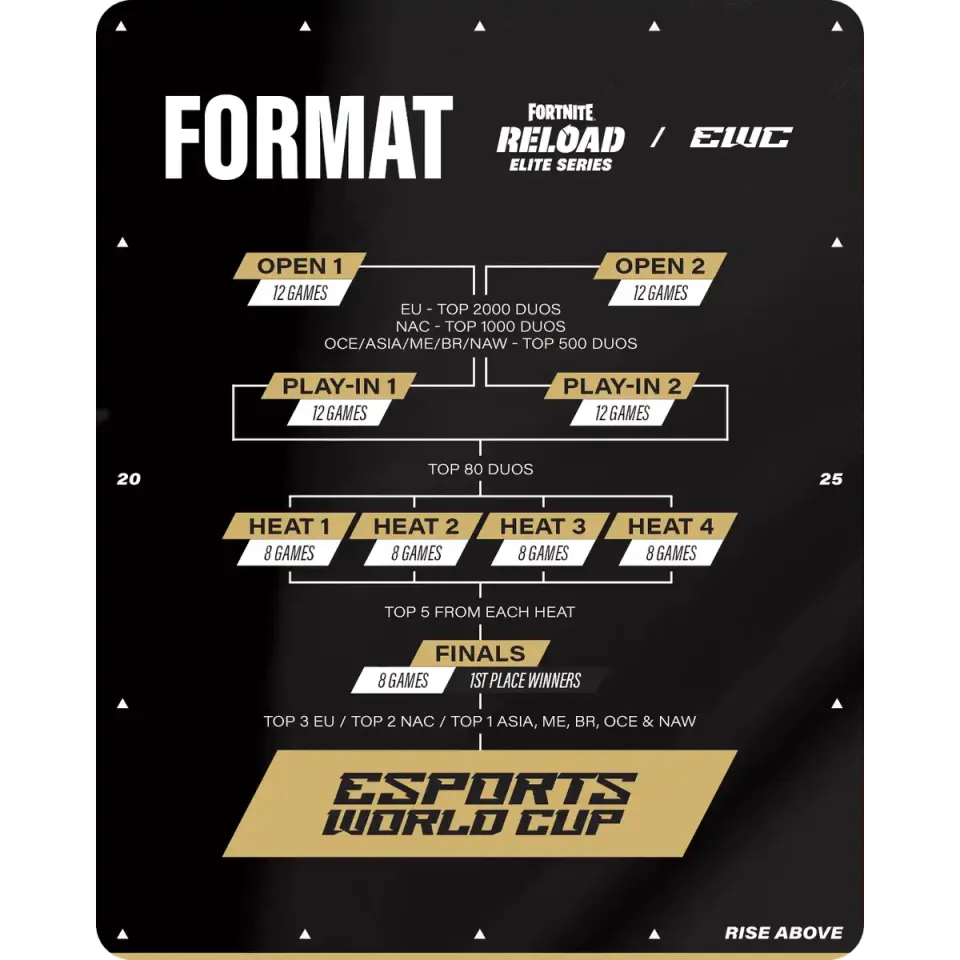 Fortmát postupových kol na EWC v Rijádu 2026