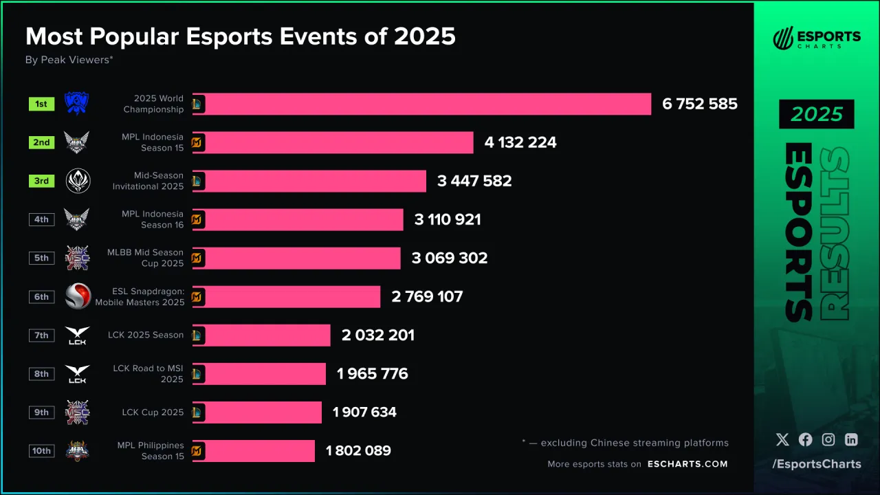 Nejoblíbenější esportové události roku 2025