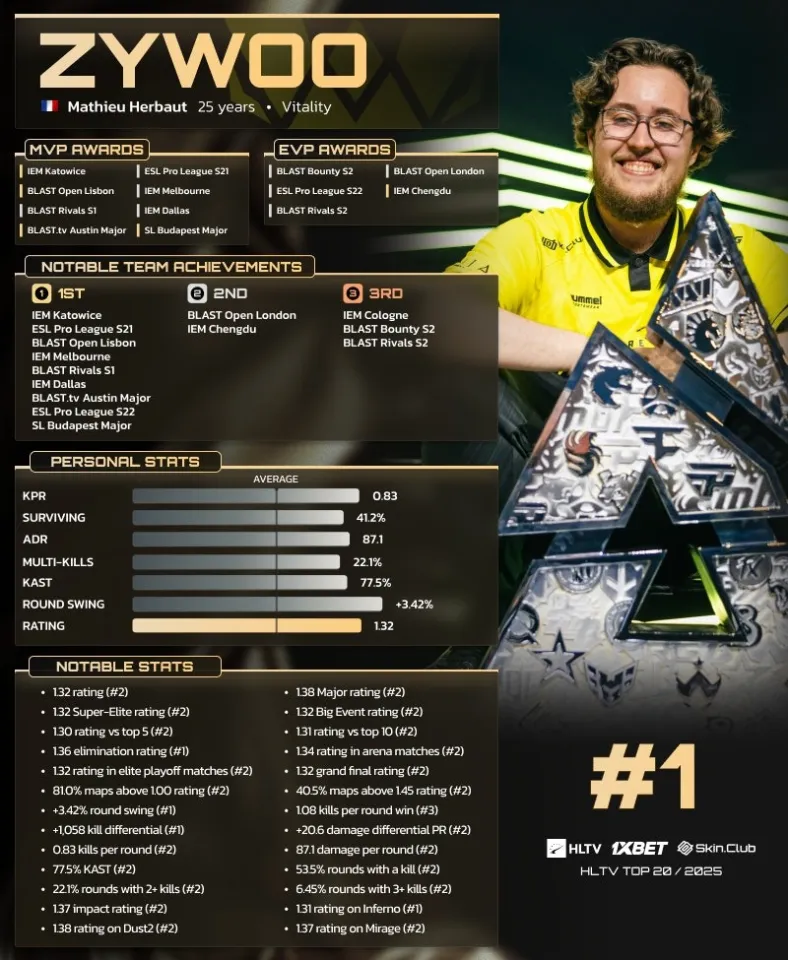 Mathieu „ZywOo“ Herbaut