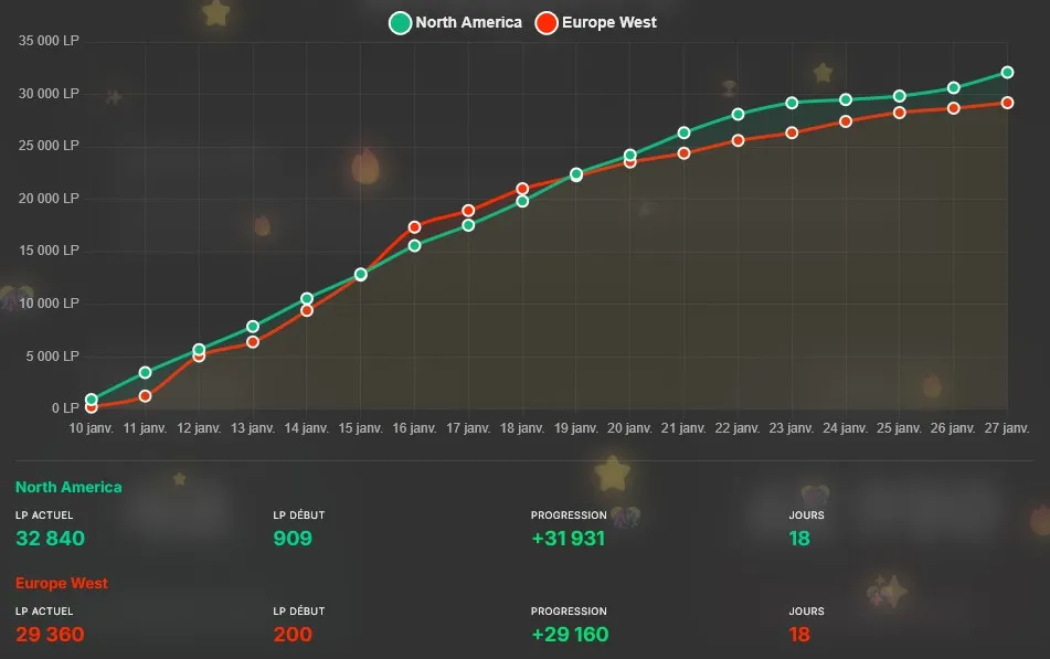 Vývoj LP mezi NA a EU