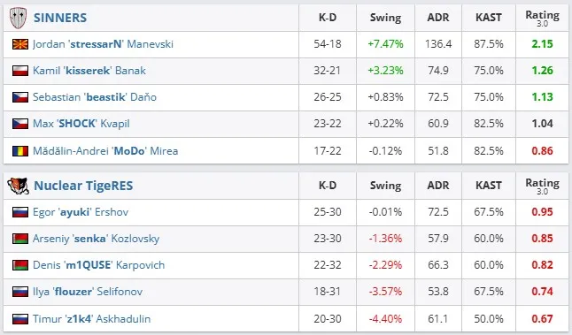 SINNERS vs. Nuclear TigeRES