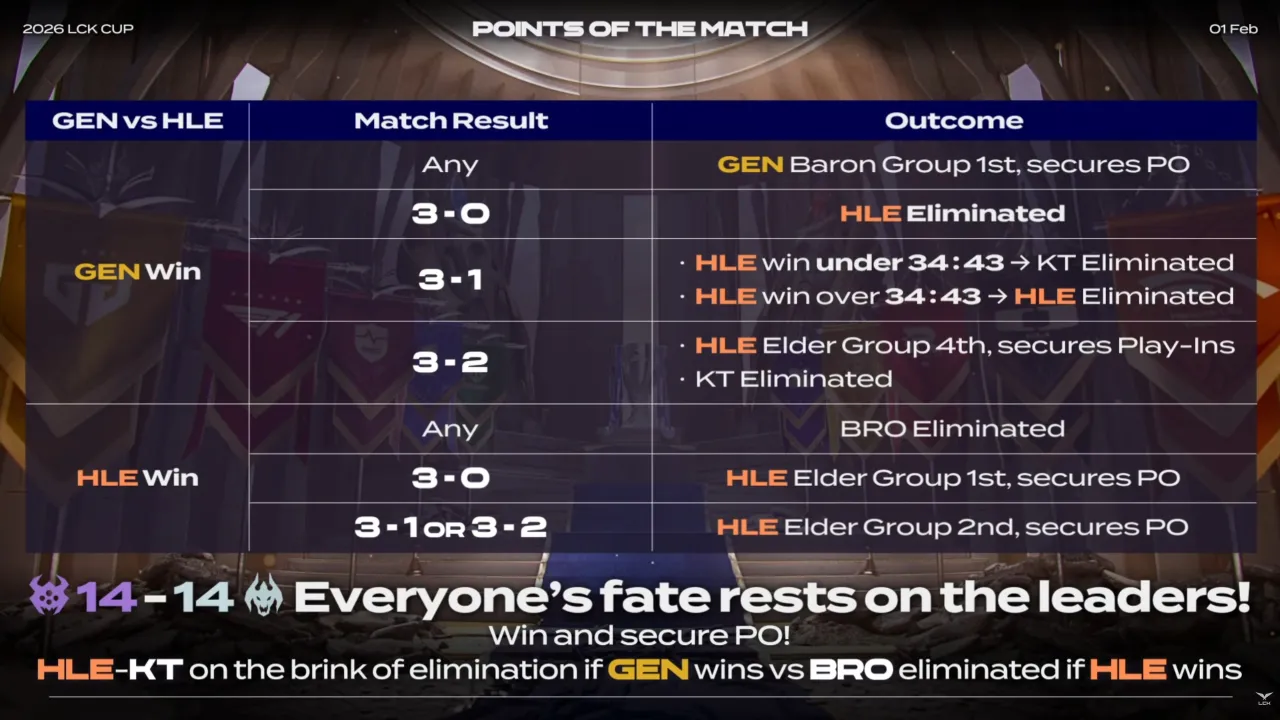 Různé scénáře pro HLE