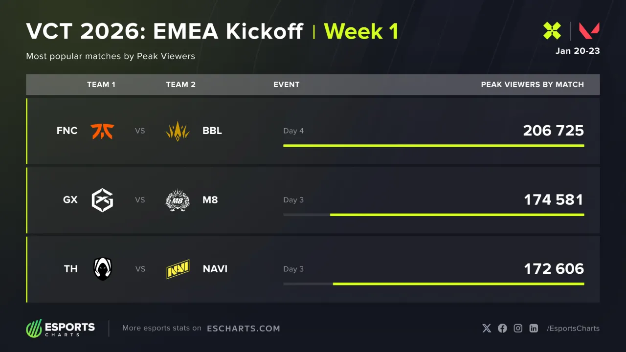 Nejsledovanější VCT EMEA zápasy prvního týdne