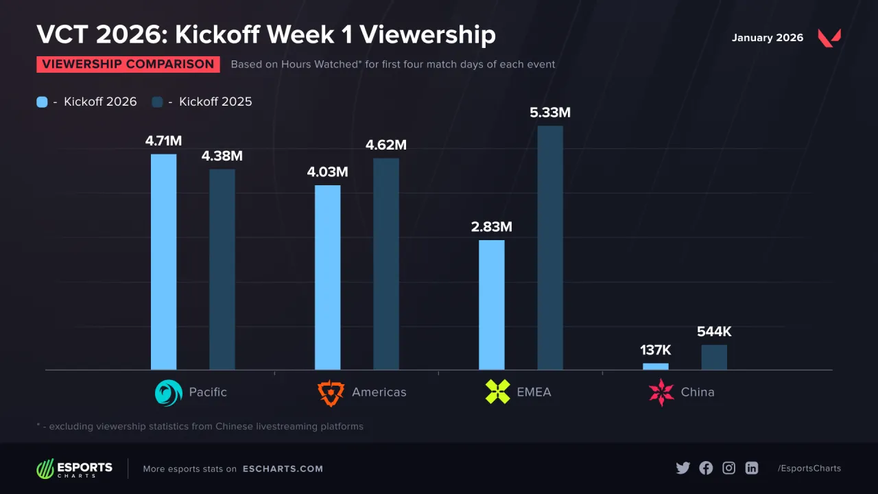 Sledovanost VCT Kickoff 2026