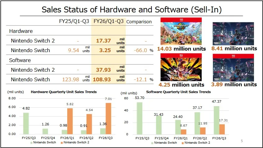 Stav prodeje hardwaru a softwaru Nintenda