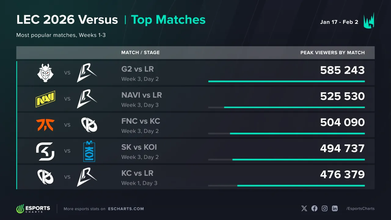 LEC Versus 2026 (nejsledovanější zápasy)