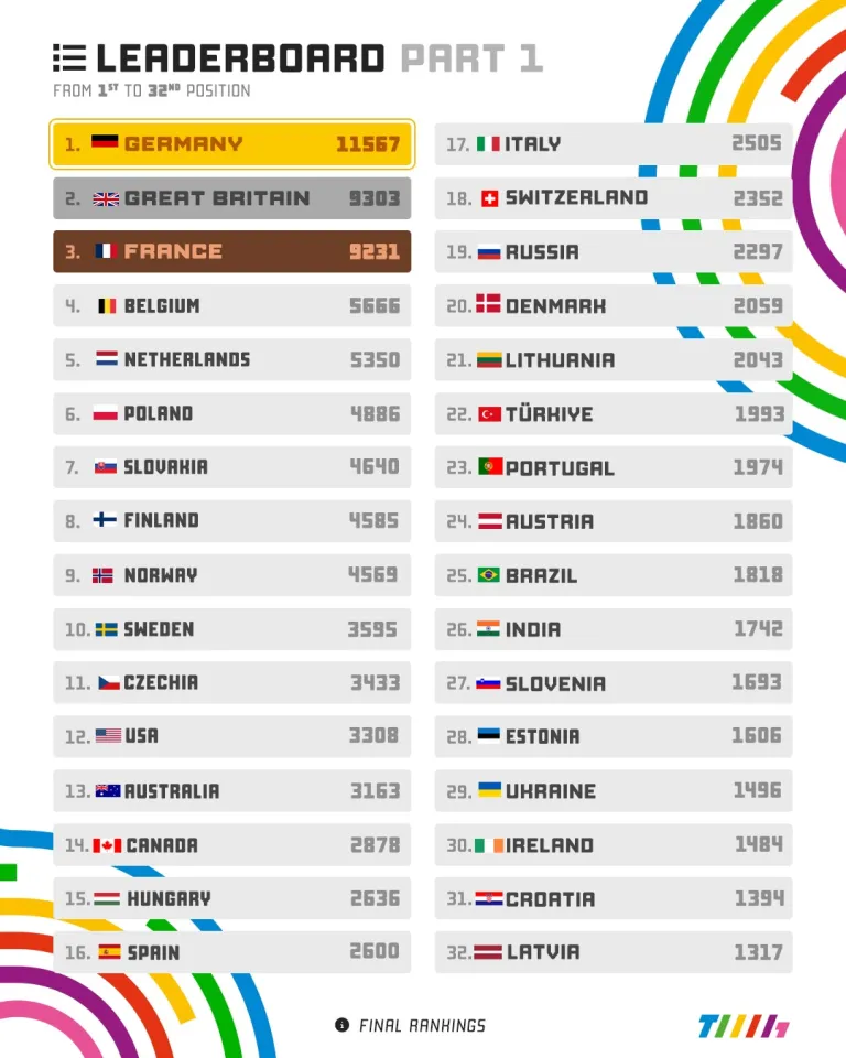 Celkové pořadí Trackmania Games