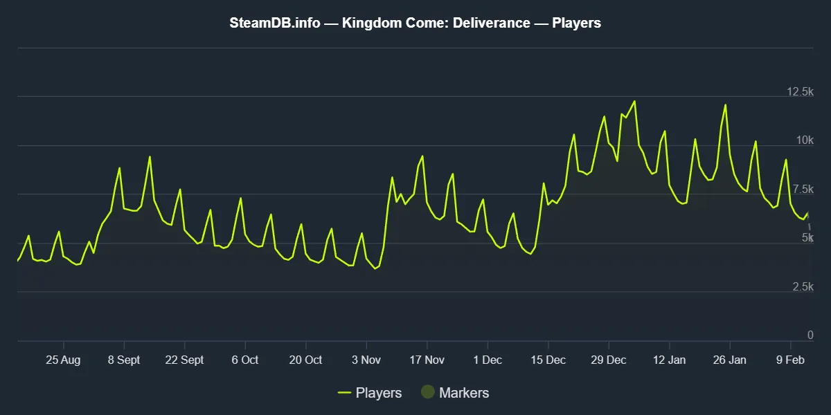 SteamDB KCD