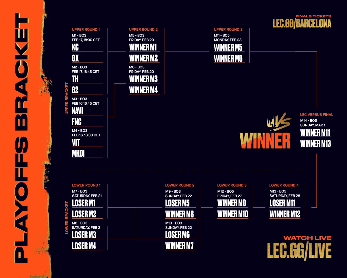 LEC Versus Playoffs bracket