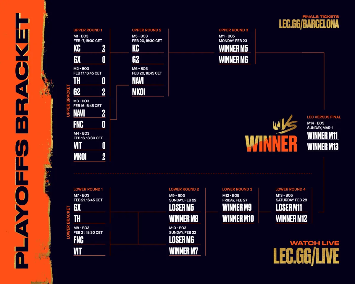 LEC Versus Playoffs bracket