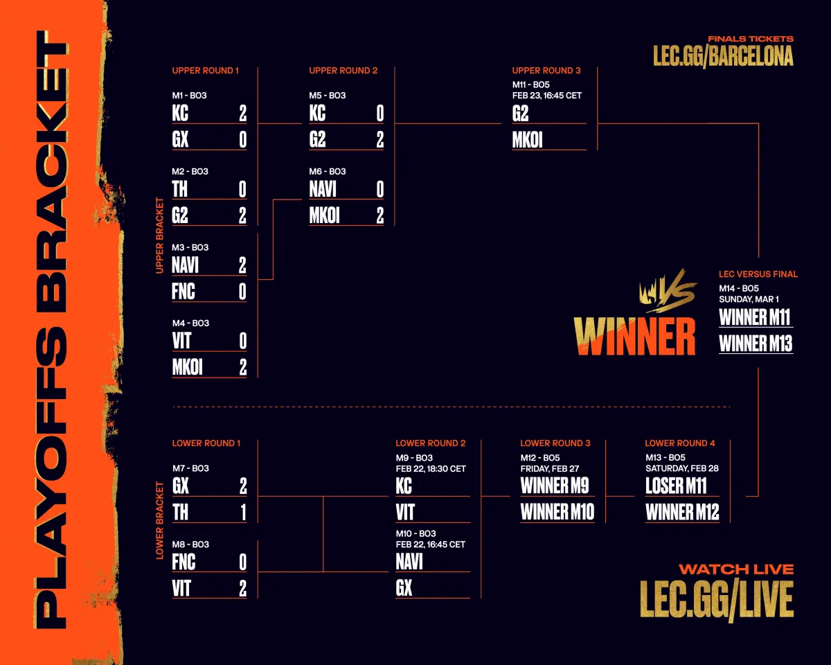 LEC Versus Playoffs bracket