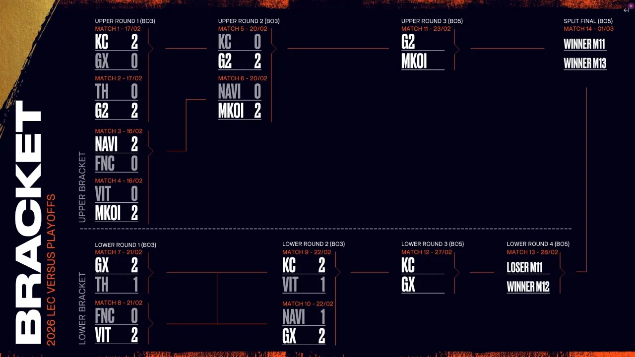 LEC Versus Playoffs bracket