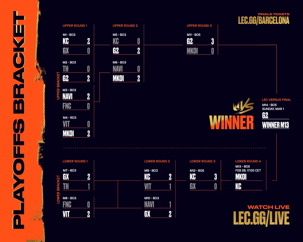 LEC Versus Playoffs bracket
