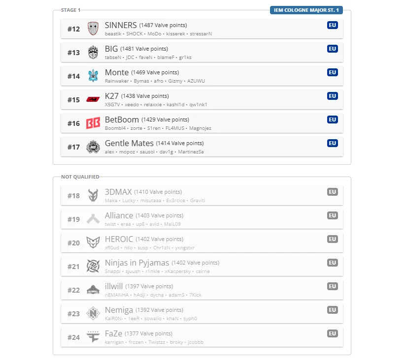Aktuální predikce podle HLTV.org