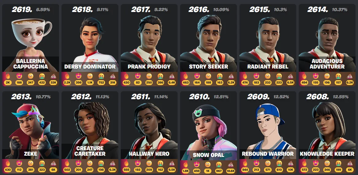 Ballerina Cappuccina je podle hráčů nejhorší skin ve hře