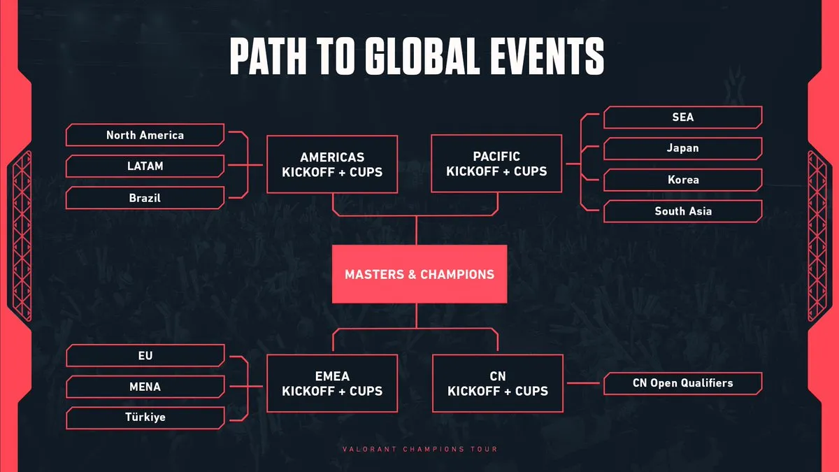 Cesta ke globálním eventům