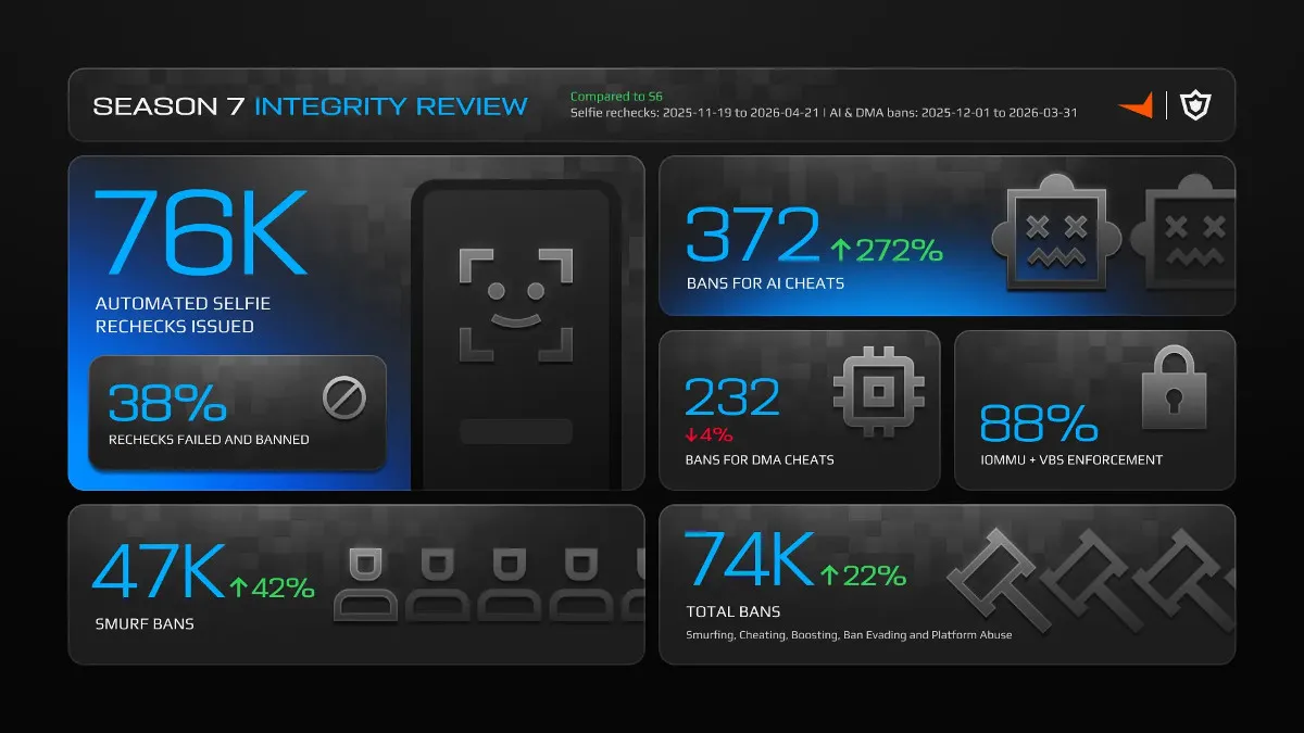 Statistiky sedmé sezóny